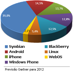distribuição do mercado móvel em 2012 segundo previsão da gartner