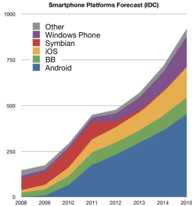 distribuição do mercado móvel em 2012 segundo previsão da gartner